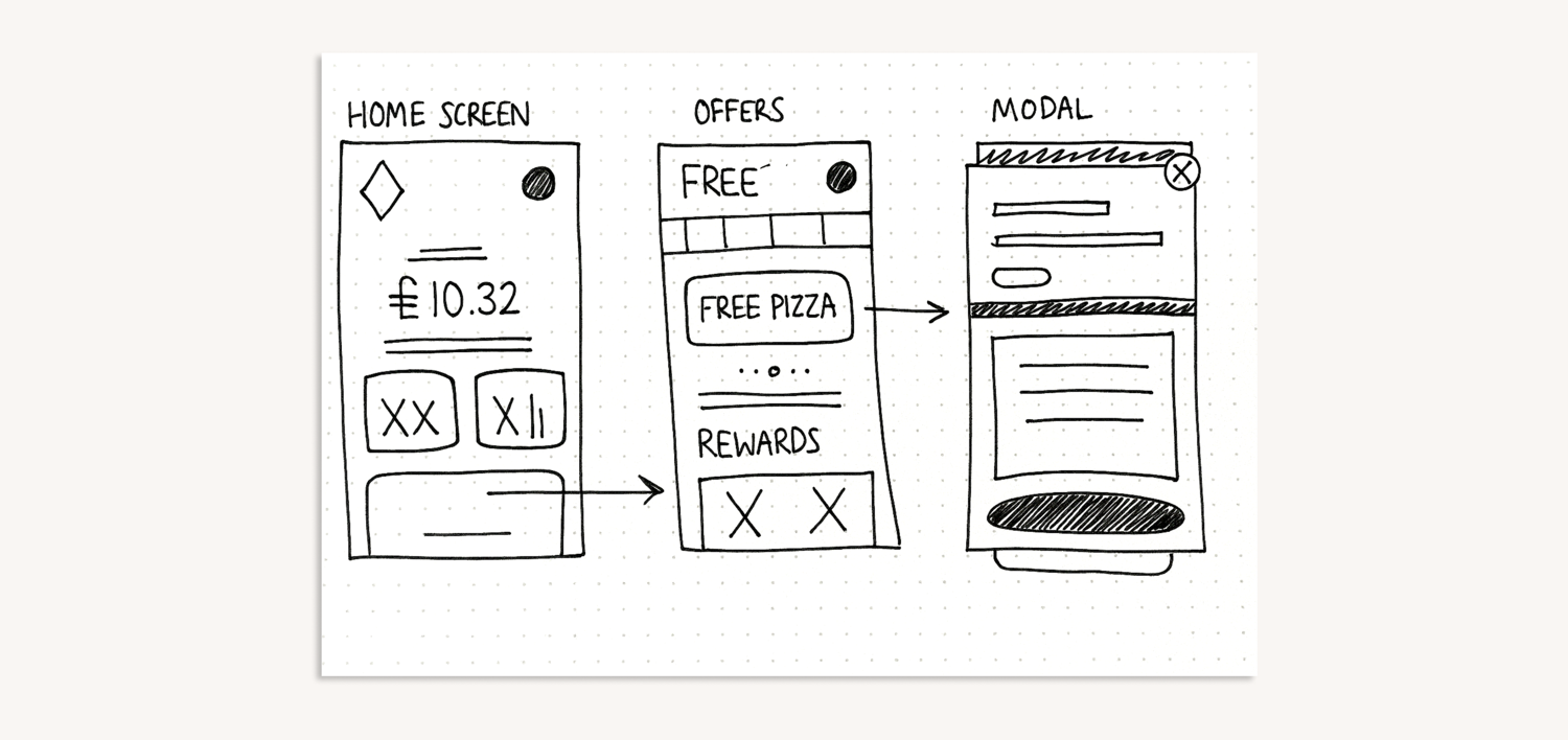 A hand-drawn wireframe sketch mapping the journey across three screens: home screen, offers, and the reward modal.